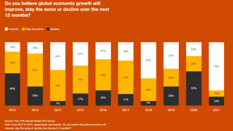 Drei Viertel der CEOs prognostizieren mehr Wachstum im Jahr 2021 (Quelle: PwC)